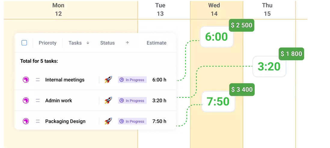 actiTIME reports connecting tracked time to project costs and budgets