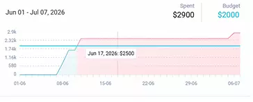 actiTIME project budget interface