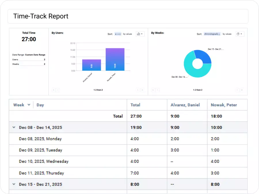 Visually Measure Performance