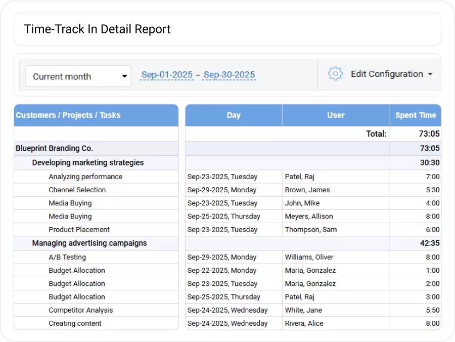 Easy Performance Management