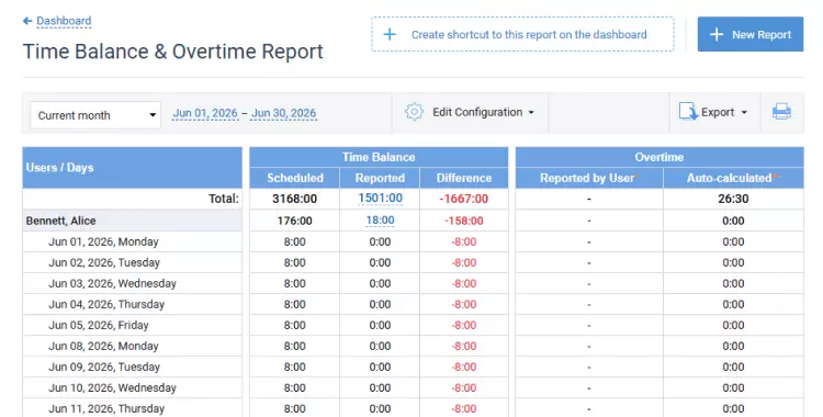 Time balance and overtime report