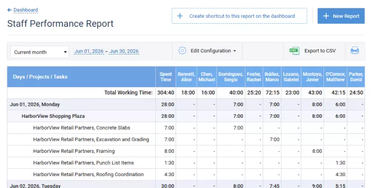 Staff performance report