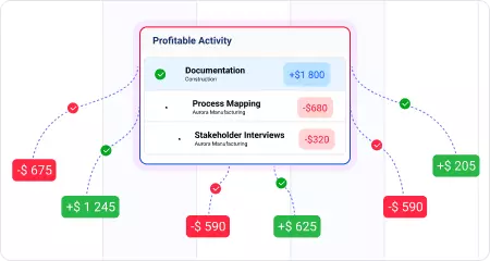 No clear picture of which clients are profitable