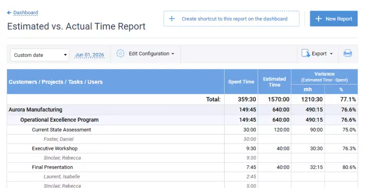 Estimated vs. actual time report
