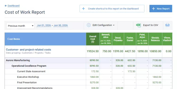 Cost of work report