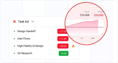 No warning when a project starts going over estimate