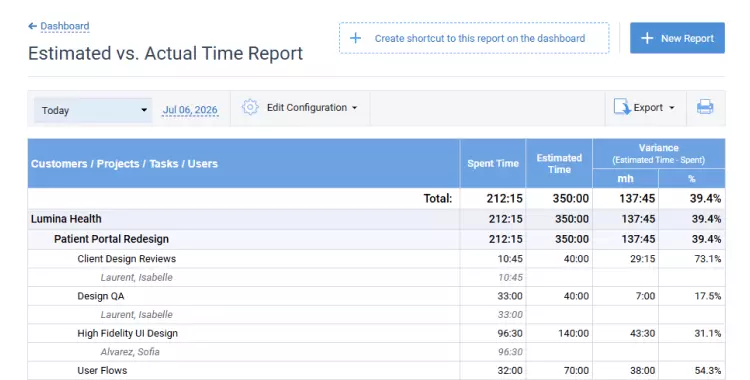 Estimated vs. actual time report