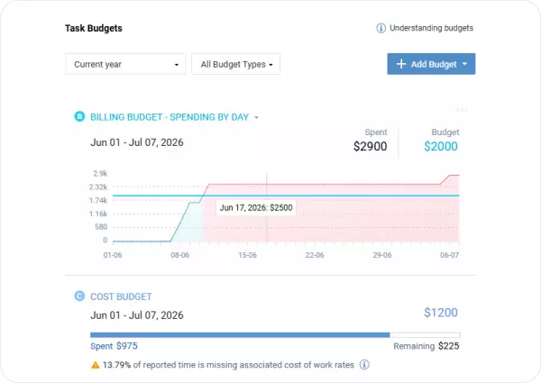 Compare planned and actual time as work progresses