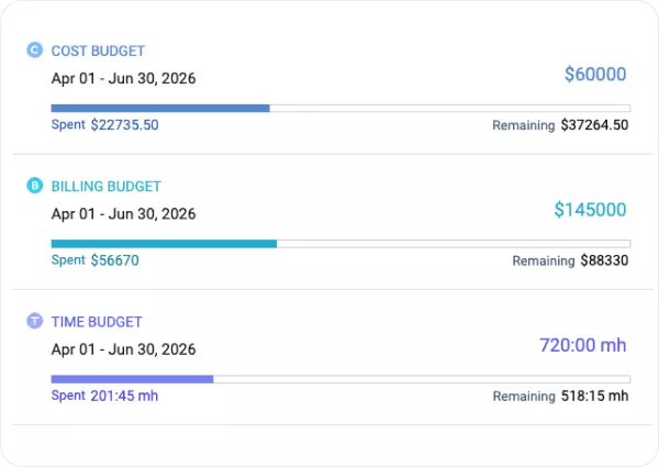 Understand the true cost of every project