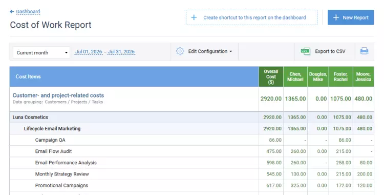 Cost of work report
