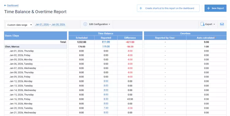 Time balance and overtime report