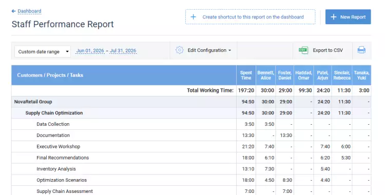 Staff performance report
