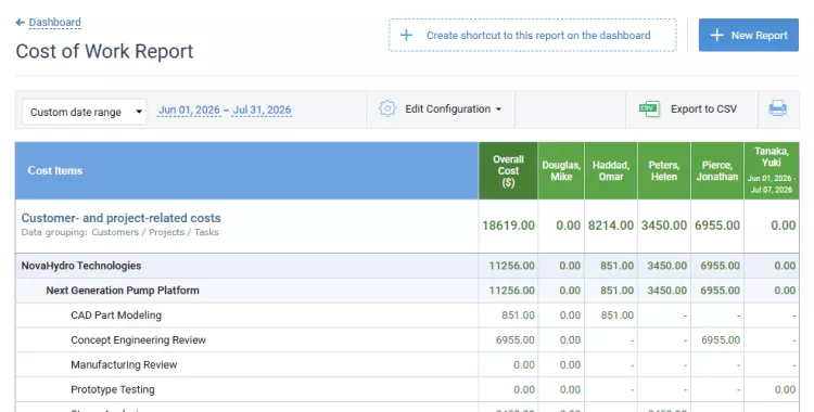 Cost of work report