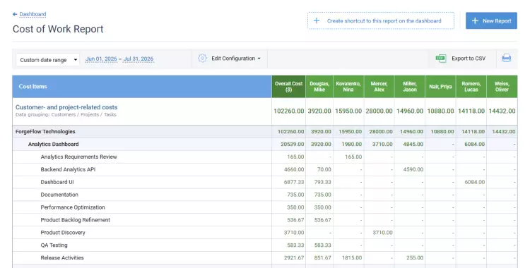 Cost of work report