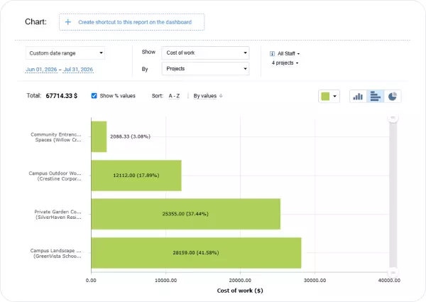 Keep labor costs up to date
