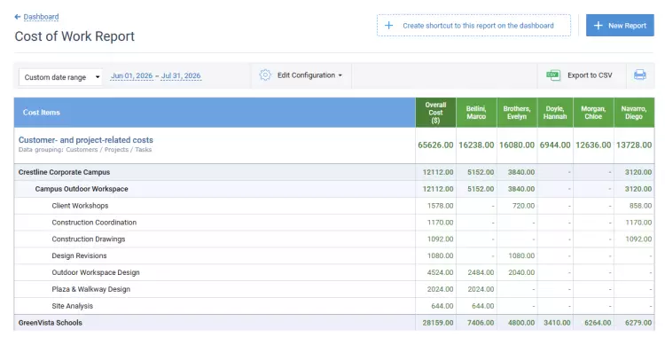 Cost of work report