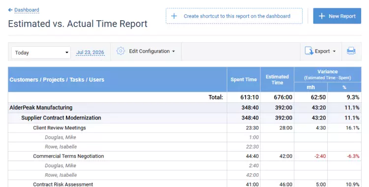 Estimated vs actual time report