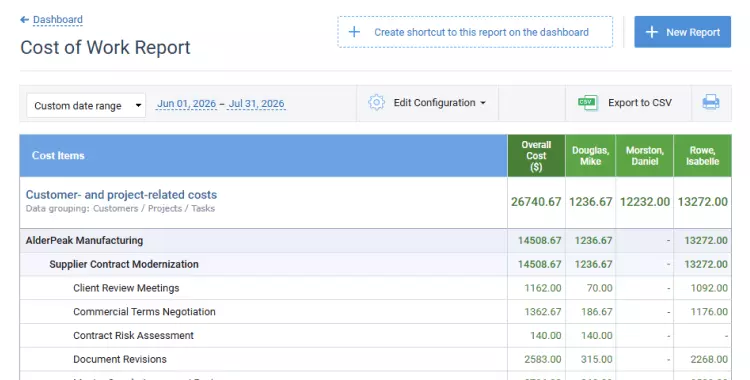 Cost of work report