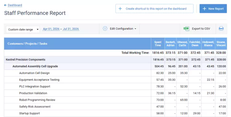 Staff performance report