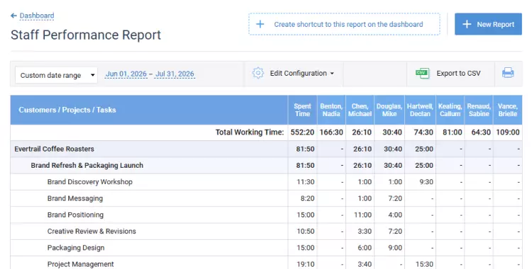 Staff performance report