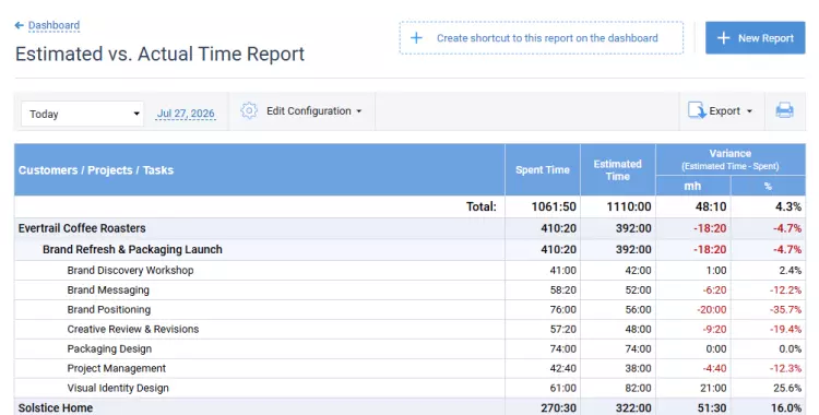Estimated vs actual time report