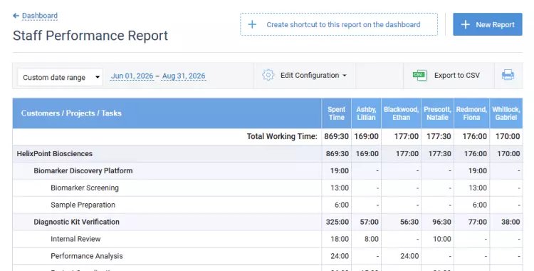 Staff performance report