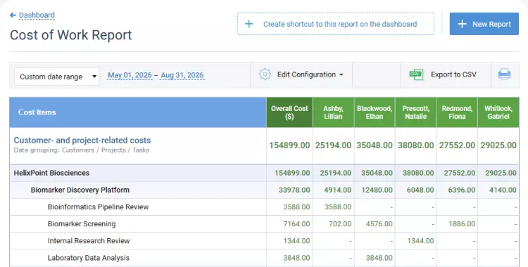 Cost of work report