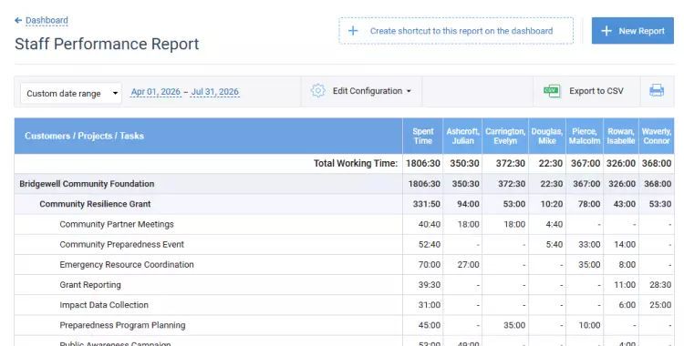 Staff performance report