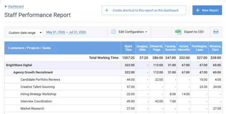 Staff performance report
