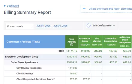 Project costs calculated from pay rates and logged hours in actiTIME