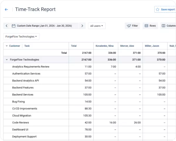 Time tracking reports in actiTIME