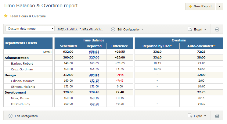 Overtime Productivity Loss Chart