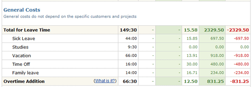 profit loss report in actitime profit loss report