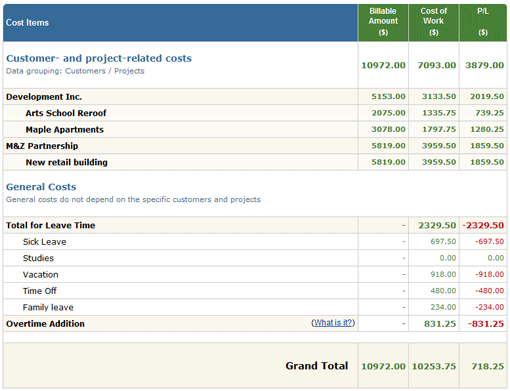 profit loss report in actitime