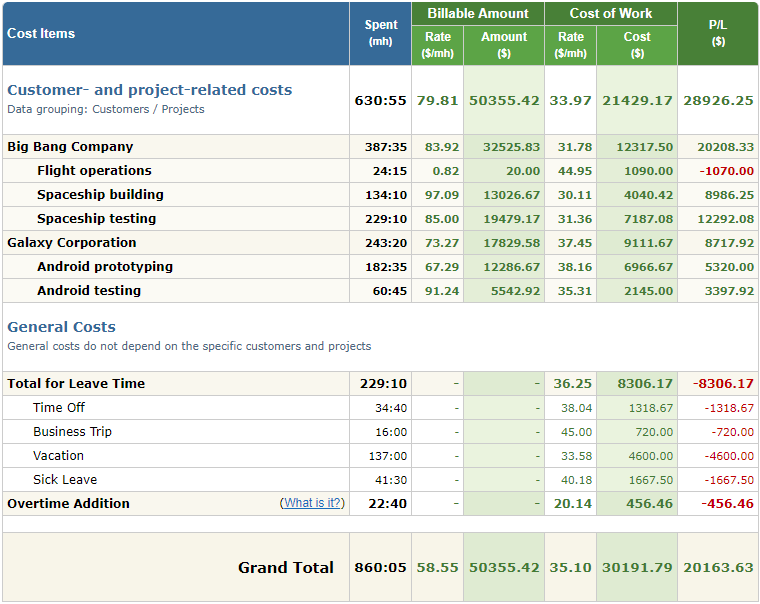 Profit/Loss Report in actiTIME