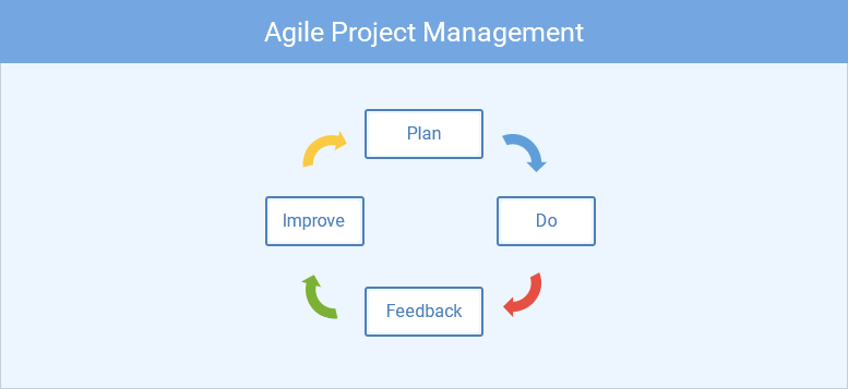 Project management tools and techniques: the agile technique