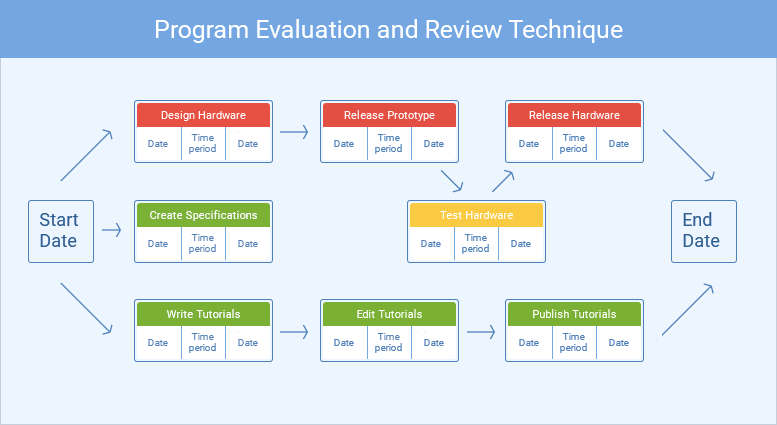 Project Management Methodologies List