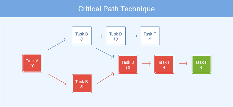 Project management tools and techniques: critical path technique