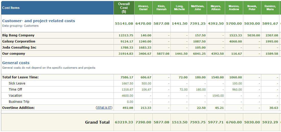 Cost reports in time tracking software actiTIME