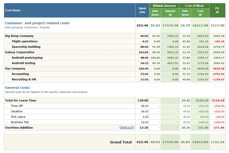 Flexible reporting module of time tracker actiTIME