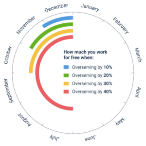 What Is Overservicing, Why It Is Bad And How To Avoid It