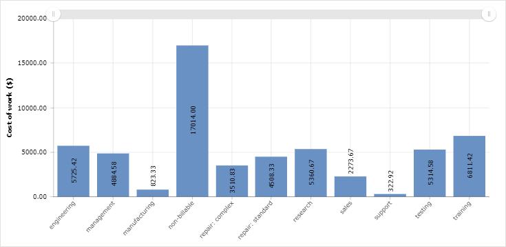 Cost of work report in actiTIME