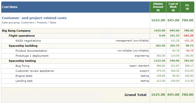 Profit / Loss report in time tracker actiTIME
