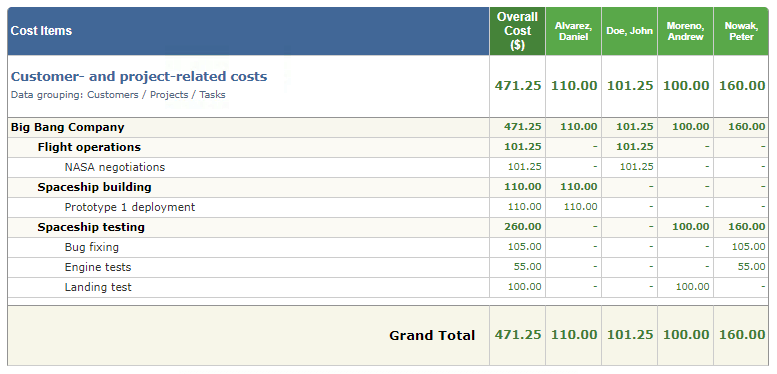 Cost of work report in time tracker actiTIME