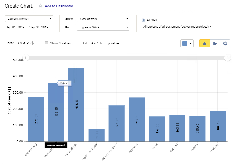 actiTIME chart showing costs of work by types of work