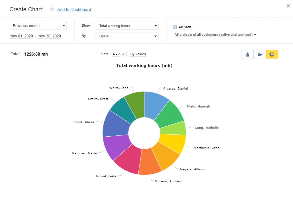 actiTIME chart displaying time distribution across team members