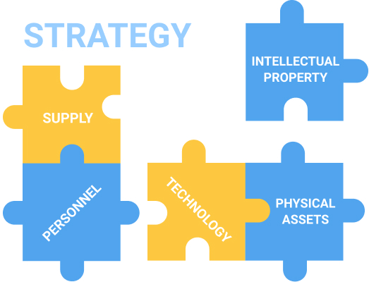Components of a project budget plan aligned with strategic goals