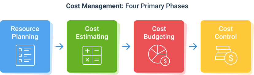 Four stages of project cost management: resource planning, cost estimation, budgeting, cost control