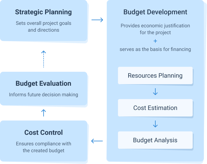 Role of project budget development in project management and project cost management, an infographic