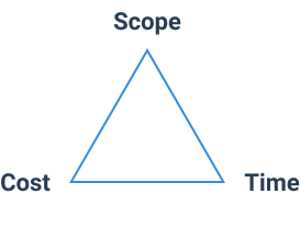 Triple Constraint Model: time, scope, cost